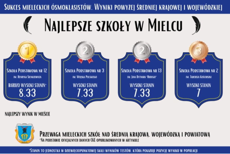 SP13 wśród najlepszych szkół podstawowych w Mielcu!